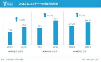 堅守傳統與創新并行，宇信科技2019上半年營收增長40.64%引領軟件技術開發新篇章